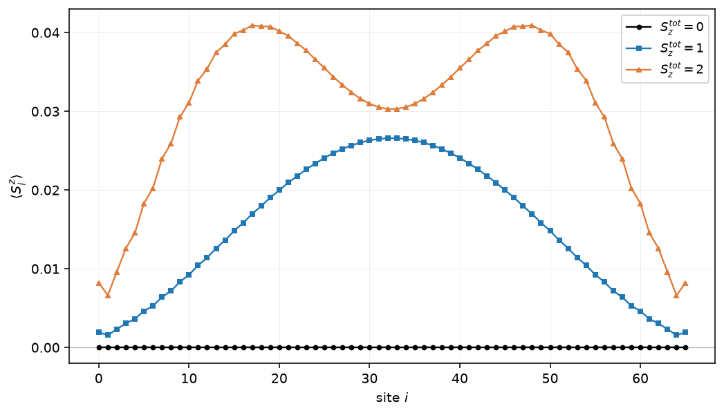 Local magnetization of the capped spin-1 chain, all three sectors on one axis