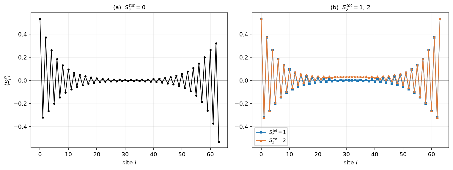 Local magnetization of the uniform spin-1 chain, L=64, D=100: (a) the singlet sector, (b) sectors 1 and 2