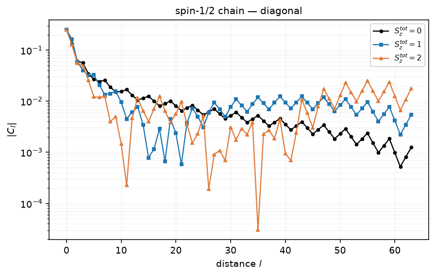 Diagonal spin correlations of the spin-1/2 chain against separation