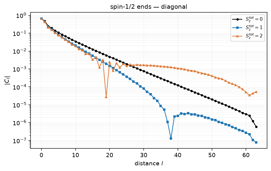 Diagonal spin correlations of the capped spin-1 chain against separation