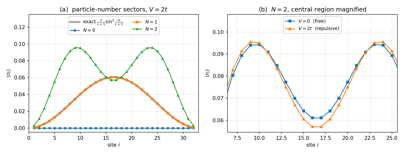 Local density in the N=0, 1 and 2 particle-number sectors of a 32-site chain