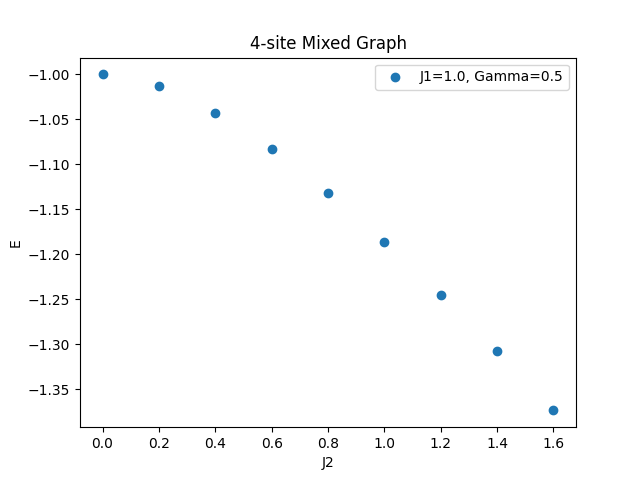 Lowest energies vs. J2