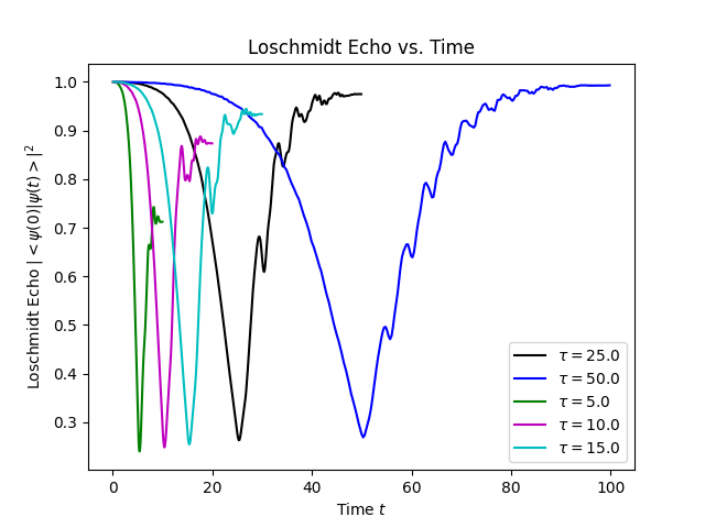 Linear Quench