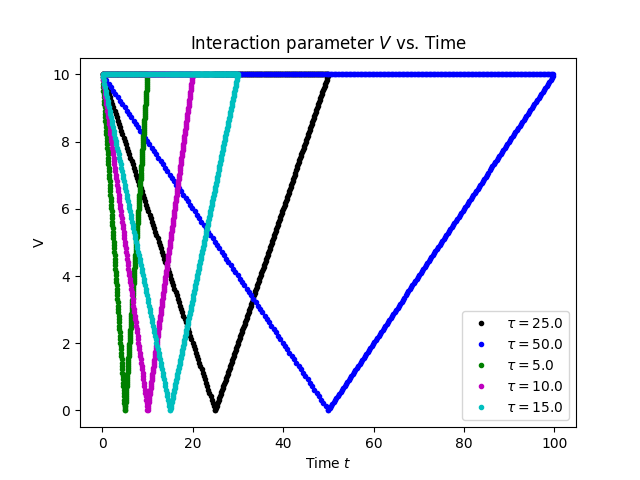 Linear Quench V vs. t