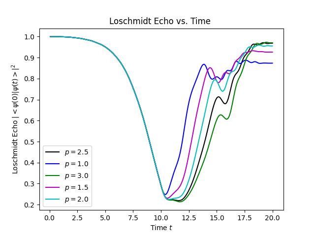 Non-linear Quench