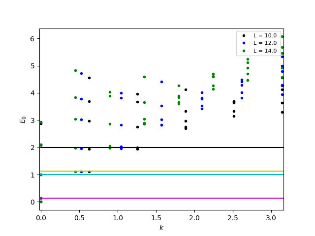 Energy scaling for quantum ising model.