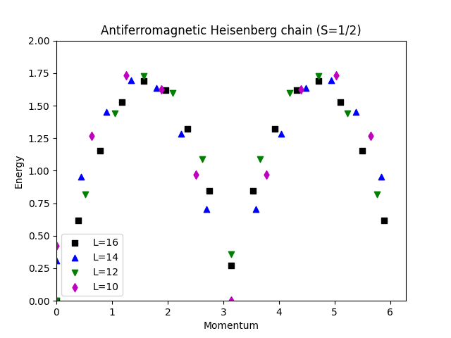 Energy spectrum Heisenberg chain