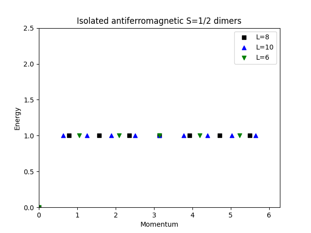 Energy spectrum Heisenberg isomers