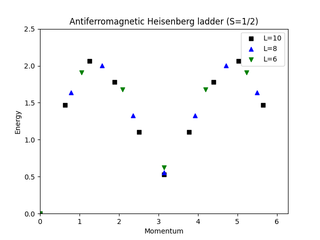 Energy spectrum Heisenberg ladder