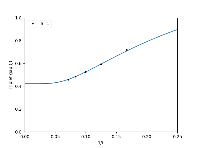 Fitted spin gap from simulations.