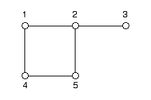 The first simple graph.