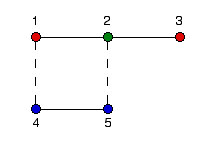 A graph with colored edges and vertices.