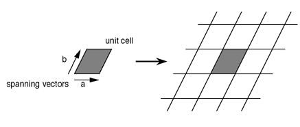 Infinite lattice with unit cell.